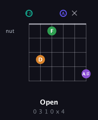 F♯ Augmented-major 7th Sharp 9th guitar chord — Open (0 3 1 0 x 4) fretboard diagram in Half-Step Down (E♭A♭D♭G♭B♭E♭) · Capo 3