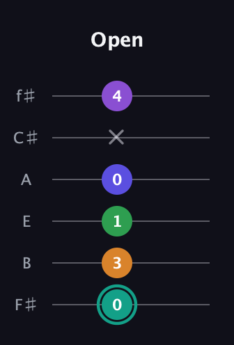 F♯ Augmented-major 7th Sharp 9th guitar tab — Open (0 3 1 0 x 4) in Half-Step Down (E♭A♭D♭G♭B♭E♭) · Capo 3