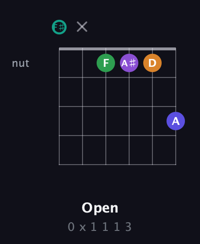 F♯ Augmented-major 7th Sharp 9th guitar chord — Open (0 x 1 1 1 3) fretboard diagram in Half-Step Down (E♭A♭D♭G♭B♭E♭) · Capo 3