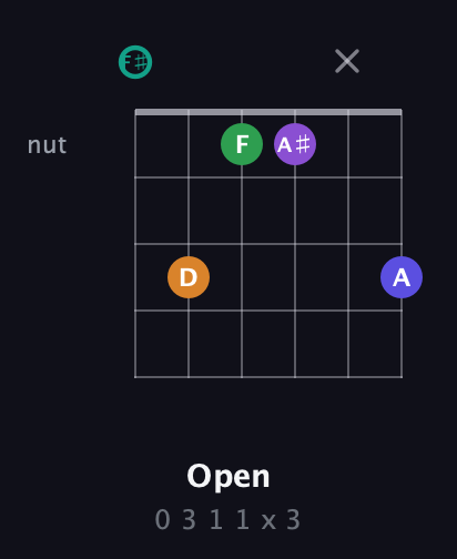 F♯ Augmented-major 7th Sharp 9th guitar chord — Open (0 3 1 1 x 3) fretboard diagram in Half-Step Down (E♭A♭D♭G♭B♭E♭) · Capo 3