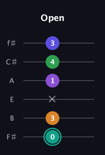 F♯ Augmented-major 7th Sharp 9th guitar tab — Open (0 3 x 1 4 3) in Half-Step Down (E♭A♭D♭G♭B♭E♭) · Capo 3