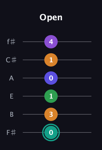 F♯ Augmented-major 7th Sharp 9th guitar tab — Open (0 3 1 0 1 4) in Half-Step Down (E♭A♭D♭G♭B♭E♭) · Capo 3