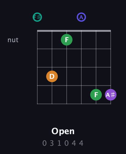 F♯ Augmented-major 7th Sharp 9th guitar chord — Open (0 3 1 0 4 4) fretboard diagram in Half-Step Down (E♭A♭D♭G♭B♭E♭) · Capo 3