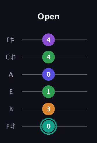 F♯ Augmented-major 7th Sharp 9th guitar tab — Open (0 3 1 0 4 4) in Half-Step Down (E♭A♭D♭G♭B♭E♭) · Capo 3