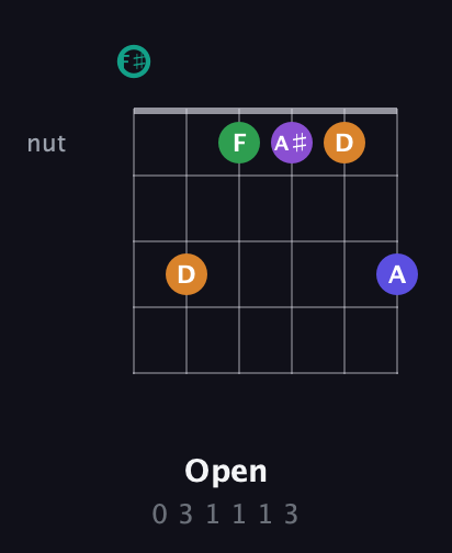 F♯ Augmented-major 7th Sharp 9th guitar chord — Open (0 3 1 1 1 3) fretboard diagram in Half-Step Down (E♭A♭D♭G♭B♭E♭) · Capo 3