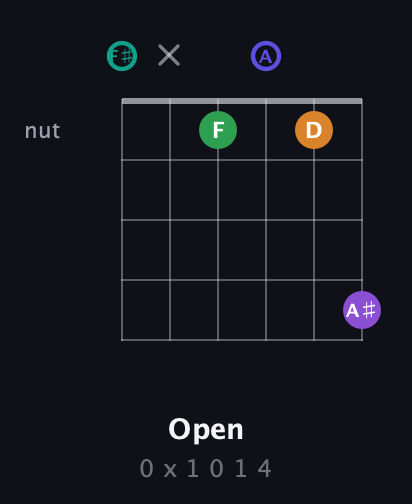 F♯ Augmented-major 7th Sharp 9th guitar chord — Open (0 x 1 0 1 4) fretboard diagram in Half-Step Down (E♭A♭D♭G♭B♭E♭) · Capo 3