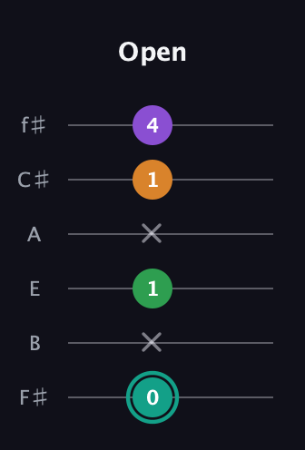 F♯ Augmented-major 7th guitar tab — Open (0 x 1 x 1 4) in Half-Step Down (E♭A♭D♭G♭B♭E♭) · Capo 3