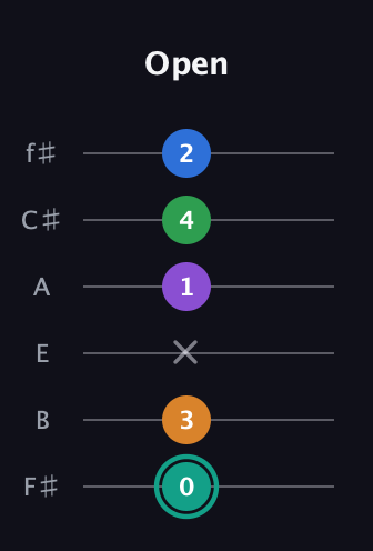 F♯ Augmented-major 9th Flat 13th guitar tab — Open (0 3 x 1 4 2) in Half-Step Down (E♭A♭D♭G♭B♭E♭) · Capo 3
