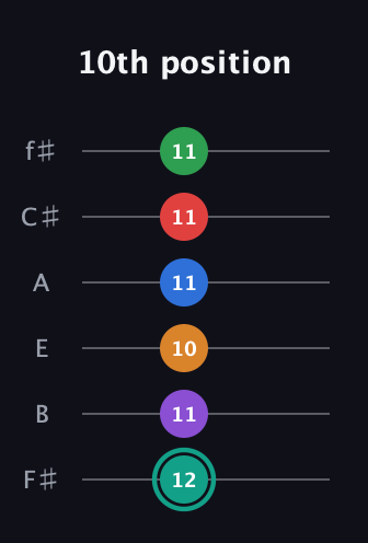 F♯ Augmented-major 9th Flat 5th guitar tab — 10th position (12 11 10 11 11 11) in Half-Step Down (E♭A♭D♭G♭B♭E♭) · Capo 3