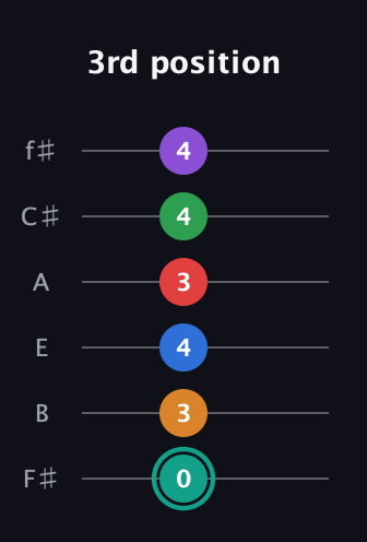F♯ Augmented-major 9th Flat 5th guitar tab — 3rd position (0 3 4 3 4 4) in Half-Step Down (E♭A♭D♭G♭B♭E♭) · Capo 3
