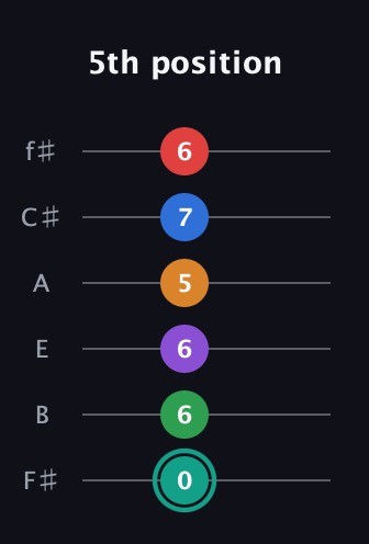 F♯ Augmented-major 9th Flat 5th guitar tab — 5th position (0 6 6 5 7 6) in Half-Step Down (E♭A♭D♭G♭B♭E♭) · Capo 3