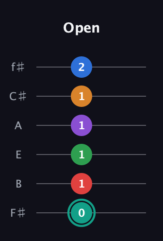 F♯ Augmented-major 9th Flat 5th guitar tab — Open (0 1 1 1 1 2) in Half-Step Down (E♭A♭D♭G♭B♭E♭) · Capo 3
