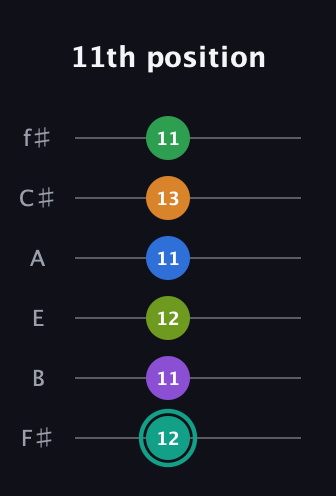 F♯ Augmented-major 9th Sharp 13th guitar tab — 11th position (12 11 12 11 13 11) in Half-Step Down (E♭A♭D♭G♭B♭E♭) · Capo 3
