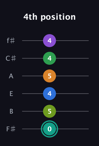 F♯ Augmented-major 9th Sharp 13th guitar tab — 4th position (0 5 4 5 4 4) in Half-Step Down (E♭A♭D♭G♭B♭E♭) · Capo 3
