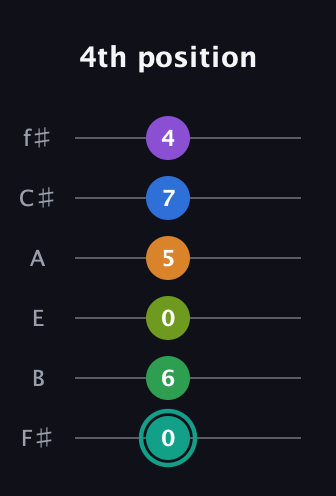 F♯ Augmented-major 9th Sharp 13th guitar tab — 4th position (0 6 0 5 7 4) in Half-Step Down (E♭A♭D♭G♭B♭E♭) · Capo 3