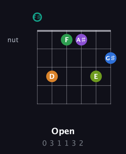 F♯ Augmented-major 9th Sharp 13th guitar chord — Open (0 3 1 1 3 2) fretboard diagram in Half-Step Down (E♭A♭D♭G♭B♭E♭) · Capo 3