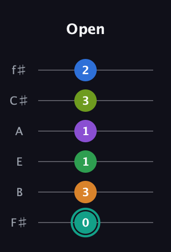 F♯ Augmented-major 9th Sharp 13th guitar tab — Open (0 3 1 1 3 2) in Half-Step Down (E♭A♭D♭G♭B♭E♭) · Capo 3