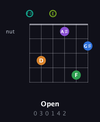 F♯ Augmented-major 9th Sharp 13th guitar chord — Open (0 3 0 1 4 2) fretboard diagram in Half-Step Down (E♭A♭D♭G♭B♭E♭) · Capo 3