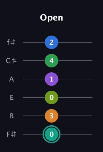 F♯ Augmented-major 9th Sharp 13th guitar tab — Open (0 3 0 1 4 2) in Half-Step Down (E♭A♭D♭G♭B♭E♭) · Capo 3