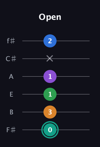 F♯ Augmented-major 9th guitar tab — Open (0 3 1 1 x 2) in Half-Step Down (E♭A♭D♭G♭B♭E♭) · Capo 3