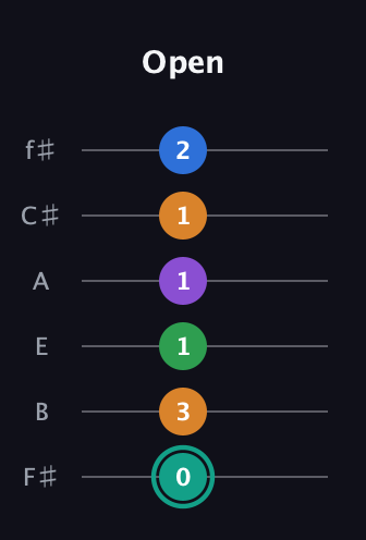 F♯ Augmented-major 9th guitar tab — Open (0 3 1 1 1 2) in Half-Step Down (E♭A♭D♭G♭B♭E♭) · Capo 3