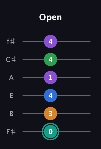 F♯ Augmented-major 9th guitar tab — Open (0 3 4 1 4 4) in Half-Step Down (E♭A♭D♭G♭B♭E♭) · Capo 3