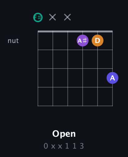 F♯ Augmented Sharp 9th guitar chord — Open (0 x x 1 1 3) fretboard diagram in Half-Step Down (E♭A♭D♭G♭B♭E♭) · Capo 3