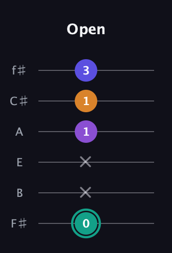 F♯ Augmented Sharp 9th guitar tab — Open (0 x x 1 1 3) in Half-Step Down (E♭A♭D♭G♭B♭E♭) · Capo 3