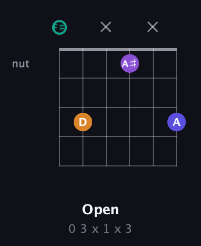 F♯ Augmented Sharp 9th guitar chord — Open (0 3 x 1 x 3) fretboard diagram in Half-Step Down (E♭A♭D♭G♭B♭E♭) · Capo 3
