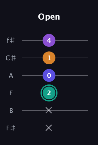 F♯ Augmented Sharp 9th guitar tab — Open (x x 2 0 1 4) in Half-Step Down (E♭A♭D♭G♭B♭E♭) · Capo 3