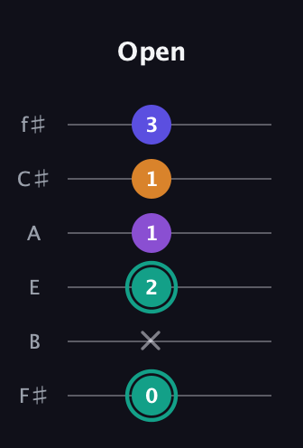 F♯ Augmented Sharp 9th guitar tab — Open (0 x 2 1 1 3) in Half-Step Down (E♭A♭D♭G♭B♭E♭) · Capo 3