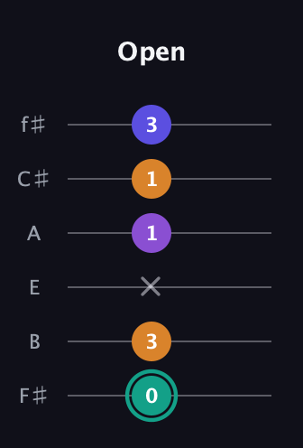 F♯ Augmented Sharp 9th guitar tab — Open (0 3 x 1 1 3) in Half-Step Down (E♭A♭D♭G♭B♭E♭) · Capo 3