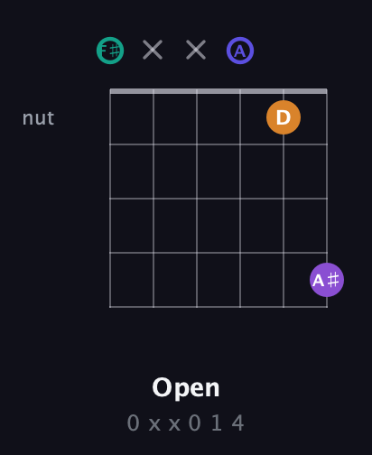 F♯ Augmented Sharp 9th guitar chord — Open (0 x x 0 1 4) fretboard diagram in Half-Step Down (E♭A♭D♭G♭B♭E♭) · Capo 3