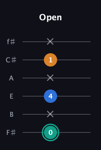 F♯ Augmented Suspended 2nd guitar tab — Open (0 x 4 x 1 x) in Half-Step Down (E♭A♭D♭G♭B♭E♭) · Capo 3