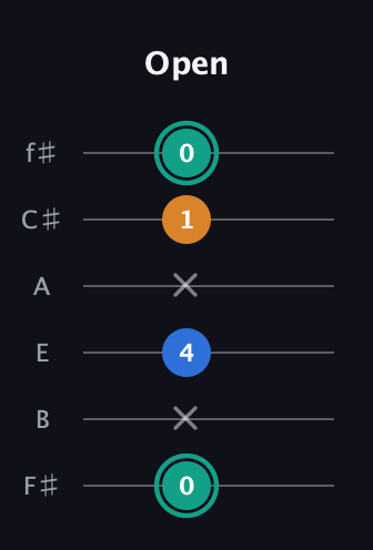 F♯ Augmented Suspended 2nd guitar tab — Open (0 x 4 x 1 0) in Half-Step Down (E♭A♭D♭G♭B♭E♭) · Capo 3