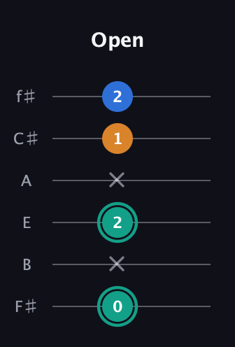 F♯ Augmented Suspended 2nd guitar tab — Open (0 x 2 x 1 2) in Half-Step Down (E♭A♭D♭G♭B♭E♭) · Capo 3