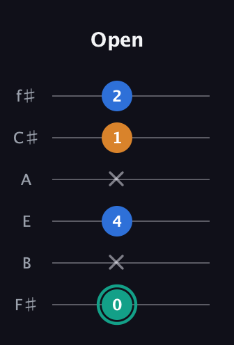 F♯ Augmented Suspended 2nd guitar tab — Open (0 x 4 x 1 2) in Half-Step Down (E♭A♭D♭G♭B♭E♭) · Capo 3