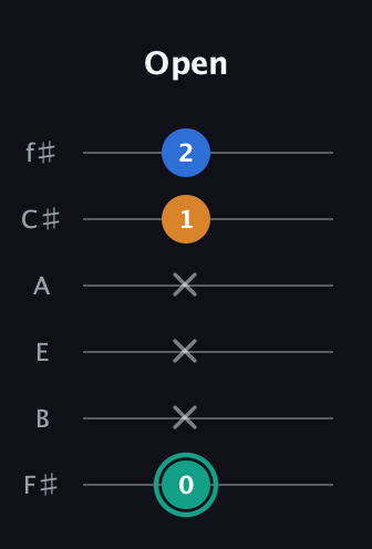 F♯ Augmented Suspended 2nd guitar tab — Open (0 x x x 1 2) in Half-Step Down (E♭A♭D♭G♭B♭E♭) · Capo 3