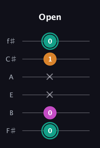 F♯ Augmented Suspended 4th guitar tab — Open (0 0 x x 1 0) in Half-Step Down (E♭A♭D♭G♭B♭E♭) · Capo 3