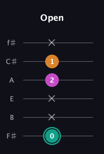F♯ Augmented Suspended 4th guitar tab — Open (0 x x 2 1 x) in Half-Step Down (E♭A♭D♭G♭B♭E♭) · Capo 3