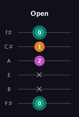 F♯ Augmented Suspended 4th guitar tab — Open (0 x x 2 1 0) in Half-Step Down (E♭A♭D♭G♭B♭E♭) · Capo 3