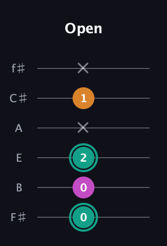 F♯ Augmented Suspended 4th guitar tab — Open (0 0 2 x 1 x) in Half-Step Down (E♭A♭D♭G♭B♭E♭) · Capo 3
