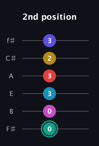 F♯ Diminished 11th Flat 9th guitar tab — 2nd position (0 0 3 3 2 3) in Half-Step Down (E♭A♭D♭G♭B♭E♭) · Capo 3