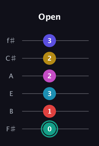 F♯ Diminished 11th Flat 9th guitar tab — Open (0 1 3 2 2 3) in Half-Step Down (E♭A♭D♭G♭B♭E♭) · Capo 3