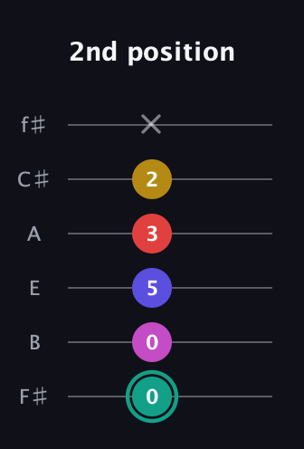 F♯ Diminished 11th Sharp 9th guitar tab — 2nd position (0 0 5 3 2 x) in Half-Step Down (E♭A♭D♭G♭B♭E♭) · Capo 3