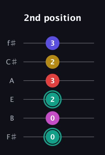 F♯ Diminished 11th Sharp 9th guitar tab — 2nd position (0 0 2 3 2 3) in Half-Step Down (E♭A♭D♭G♭B♭E♭) · Capo 3
