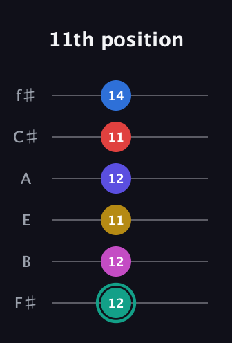 F♯ Diminished 11th guitar tab — 11th position (12 12 11 12 11 14) in Half-Step Down (E♭A♭D♭G♭B♭E♭) · Capo 3