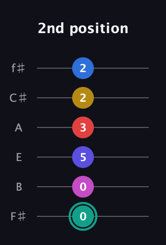 F♯ Diminished 11th guitar tab — 2nd position (0 0 5 3 2 2) in Half-Step Down (E♭A♭D♭G♭B♭E♭) · Capo 3