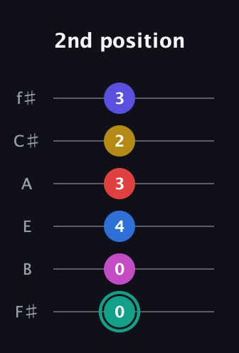 F♯ Diminished 11th guitar tab — 2nd position (0 0 4 3 2 3) in Half-Step Down (E♭A♭D♭G♭B♭E♭) · Capo 3