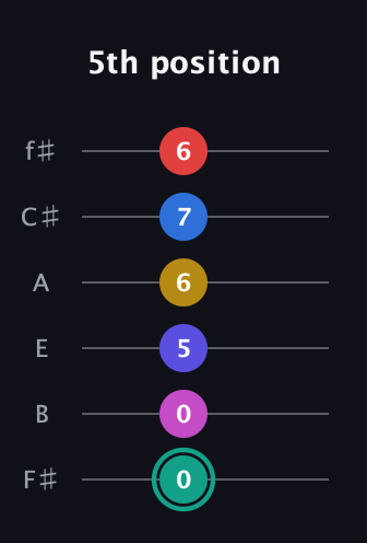 F♯ Diminished 11th guitar tab — 5th position (0 0 5 6 7 6) in Half-Step Down (E♭A♭D♭G♭B♭E♭) · Capo 3